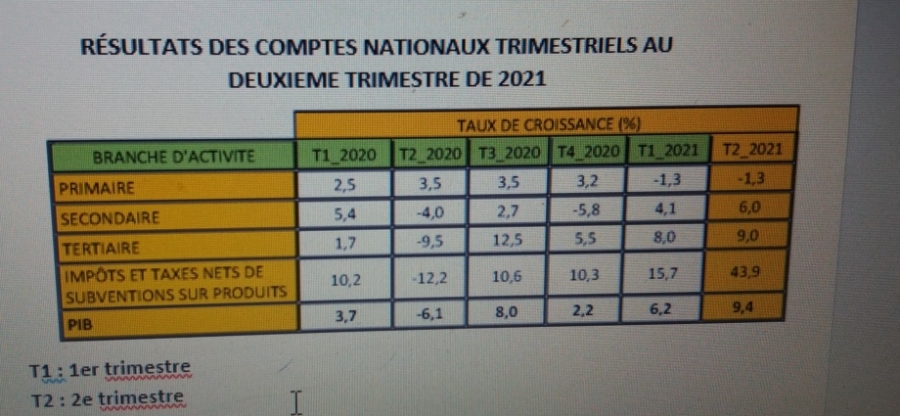 Les activités économiques du 2è trimestre observent une hausse de 9% par rapport à 2020 (Communiqué)